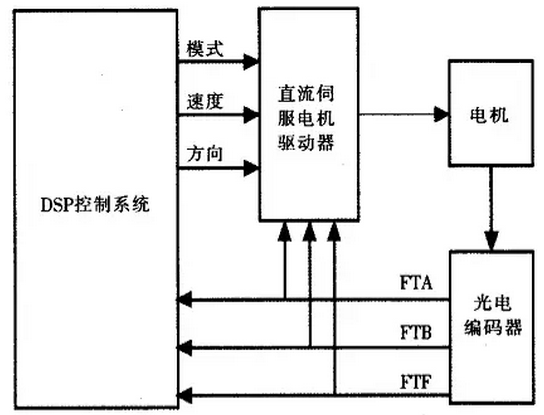 焊縫跟蹤電機(jī)伺服系統(tǒng)工作流程圖