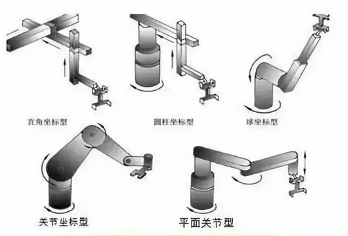 工業(yè)機器人的幾種常用結(jié)構(gòu)形式介紹圖