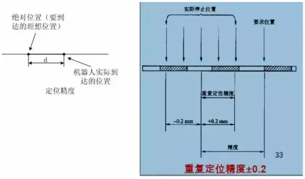 機器人運動精度詳細說明圖