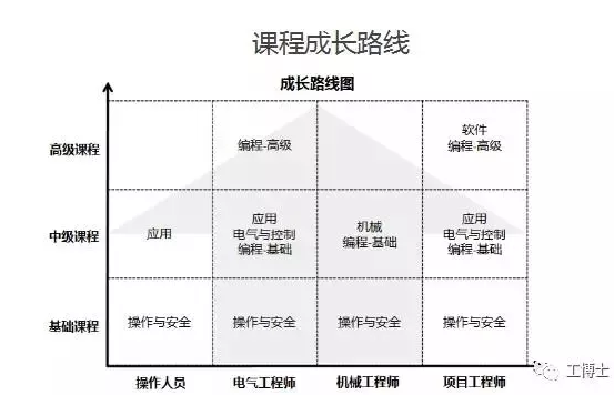 機(jī)器人培訓(xùn)班學(xué)員成長(zhǎng)路線規(guī)劃圖