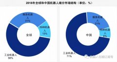 工業(yè)機(jī)器人中國市場發(fā)展最亮眼